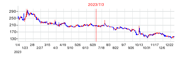 2023年7月3日 15:31前後のの株価チャート